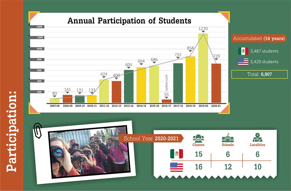Annual Participation of Students